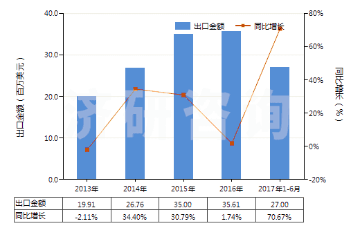 2013-2017年6月中國石英(天然砂除外)(HS25061000)出口總額及增速統(tǒng)計